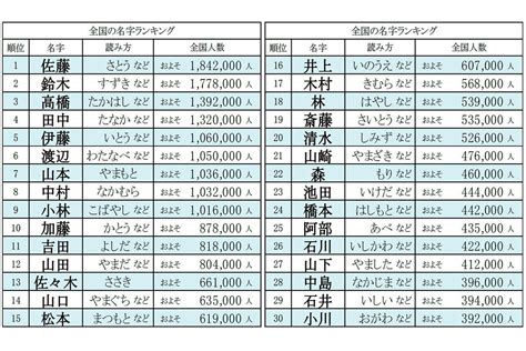 砂 名字|「砂」を含む名字（苗字）ランキング